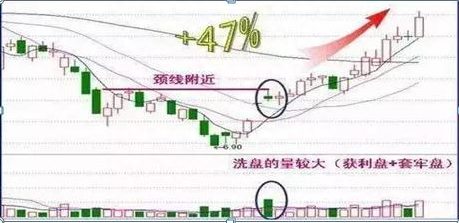 主力出货和洗盘太像只需瞧一眼“筹码分布”就明白了，一生只学一个指标，照样受益无穷