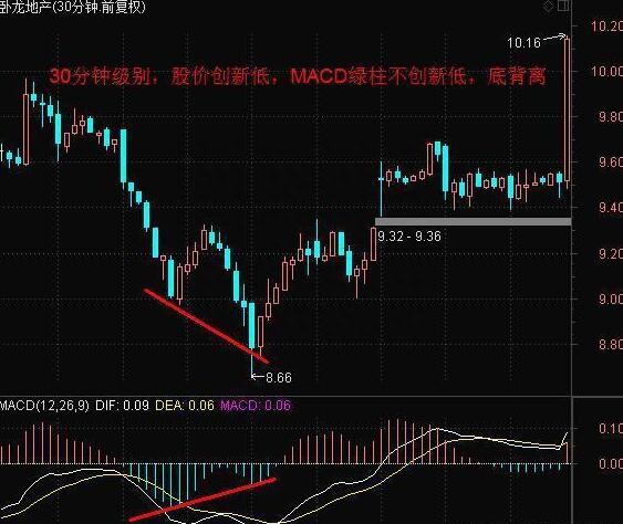 炒股指标眼花缭乱，但是还是敌不过指标之王MACD，一文透析全方面MACD指标用法