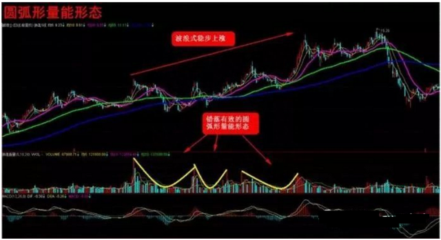 股票量价理论分析：成交量的量能形态分析