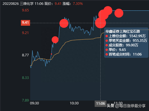 三维化学血战涨停板，大游资炒股养家5542万加入战场，合力封板