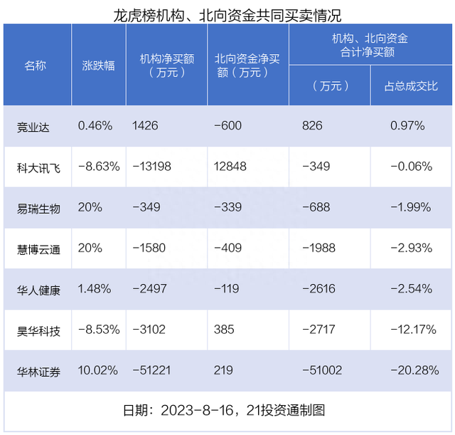 龙虎榜丨1.88亿资金抢筹信达证券，3.95亿资金出逃华林证券（名单）