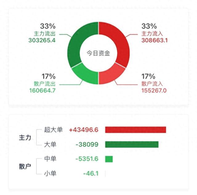 股市资金流入流出的计算方式