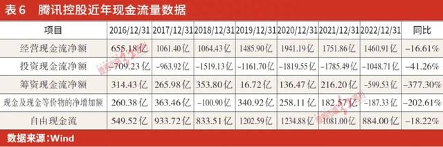 腾讯回归主业，现金流充沛，投资收缩，但2023年更注重股东回馈