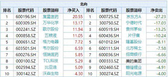 晕了晕了！两日大跌复盘：下半年进场的北向资金已跑光！强势的芯片半导体也被机构狂抛