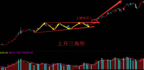 炒股新手必看：k线经典战法之上升三角形整理形态！