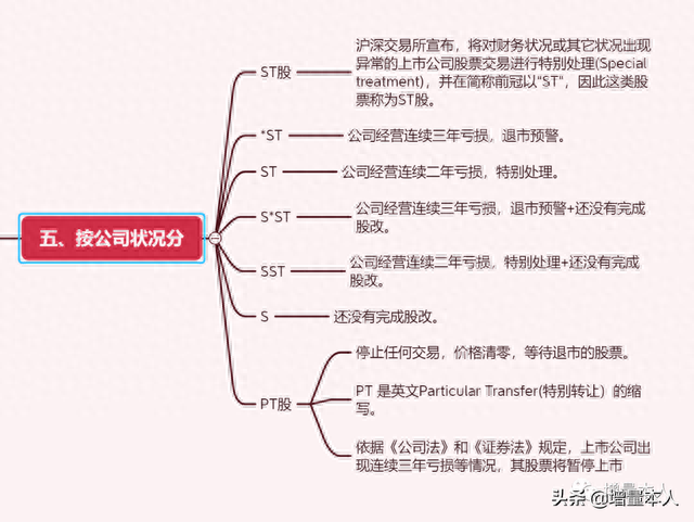 股票的分类：5大类，20小类！学习基础知识就像学英语要背单词