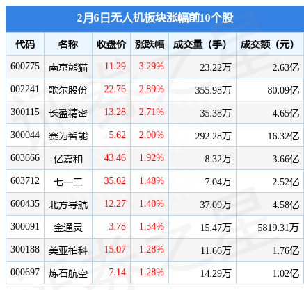 无人机板块2月6日跌0.71%，山河智能领跌，主力资金净流出20.11亿元