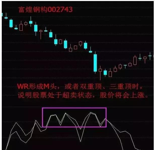 一个研判市场中短期行为走势较为合适的指标——W%R，可惜很多人不会用它