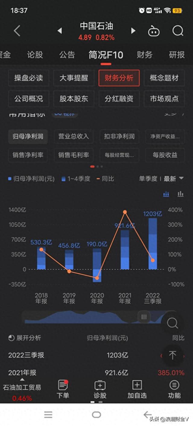 中国石油利润增长380%，股价却下跌24%创新低，是机遇还是陷阱