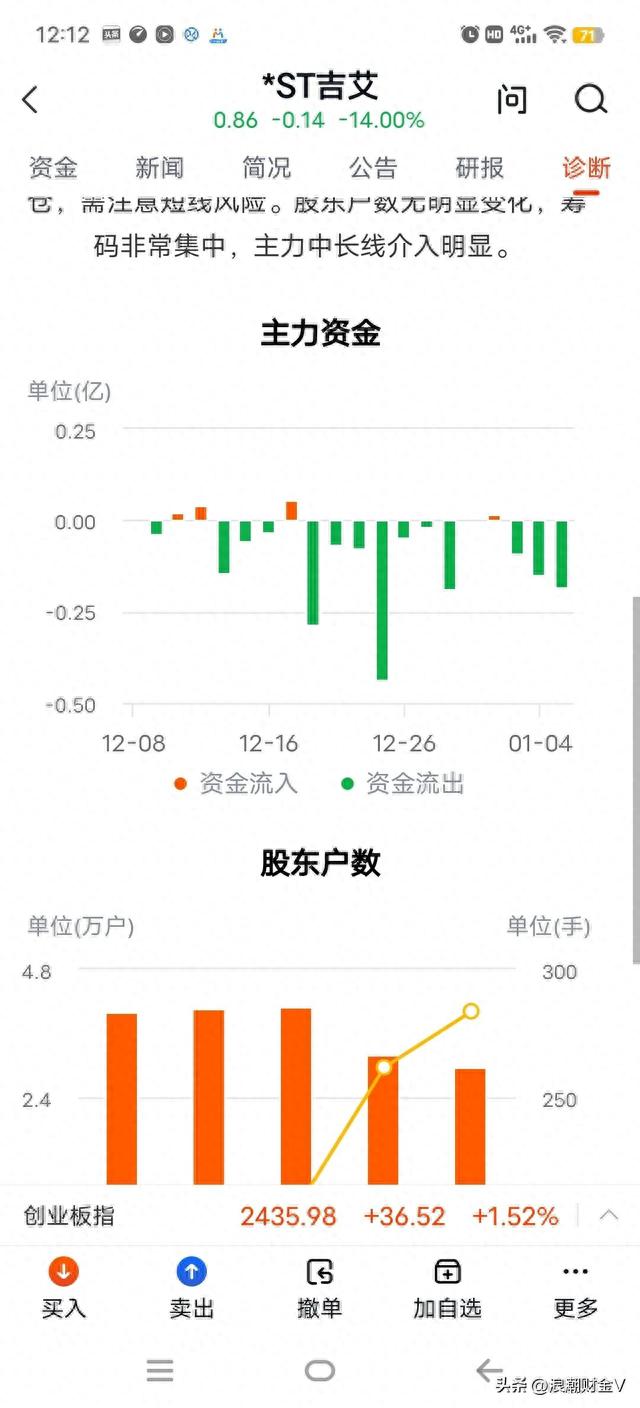 3天下跌50%，股价0.85元，可换手高达45%。是谁在拿青春赌明天