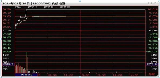 分时怎么看记住这5招，股票精准买入，精准卖出，躺着也能轻松赚钱