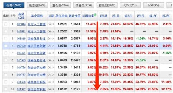 基金涨疯了！有产品净值估算涨超4%，实际更是涨近10%，背后暗藏的玄机你知道吗