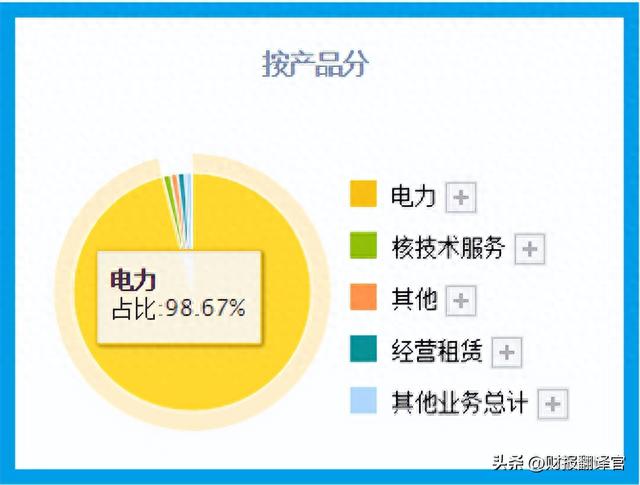 核电第一股,发电量占全国总量的43%,利润率达50%,社保、养老持股