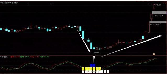 指标之王“海洋寻底”，成功率极高！附公式源码