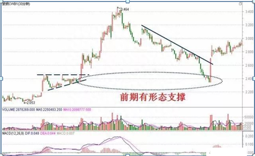 分时图技巧：分时图如何看记这四招，精准掌握股票买点