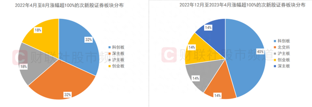 5连板，20cm3连板！次新行情发酵升温，近年“次新热”频涌现，两个行业牛股占比高