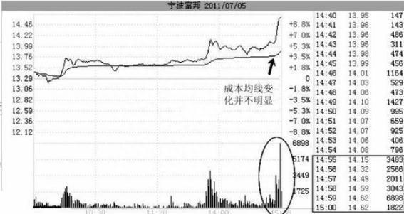 中国股市：如果你持有的股票在尾盘最后半小时突然拉高，你知道意味着什么吗