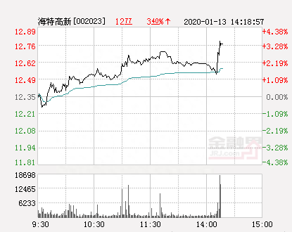 海特高新大幅拉升3.48% 股价创近2个月新高