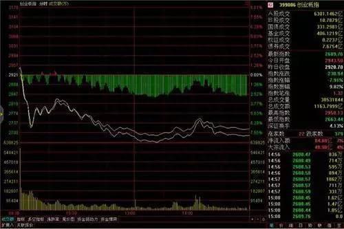 股票出现“底部放巨量下跌”意味着什么终于有一文讲透彻了，从此买在真形态