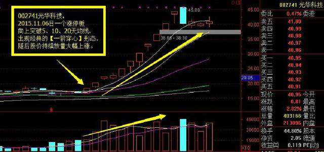 高手波段技术篇：但凡遇到“一箭穿心”形态，散户要拿稳，坐等股价火箭升空
