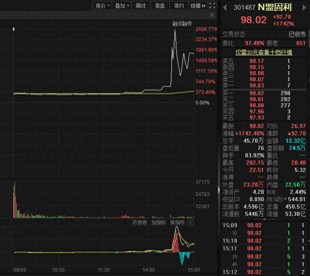 中一签可赚近10万 盟固利上市首日狂飙3700% 创年内上市新股最大涨幅