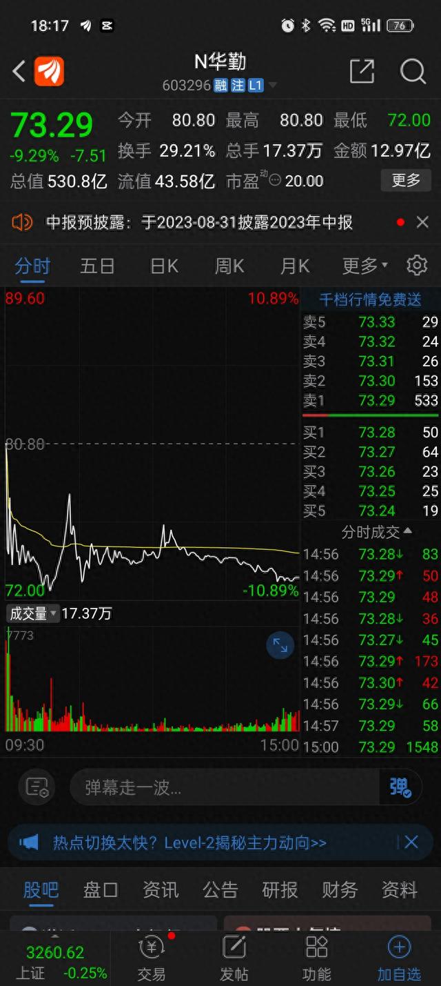 主板最贵新股80.8元，弃购1.52亿，机构首次弃购，上市直接破发！