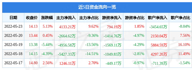 异动快报：青海春天（600381）5月24日14点24分封涨停板