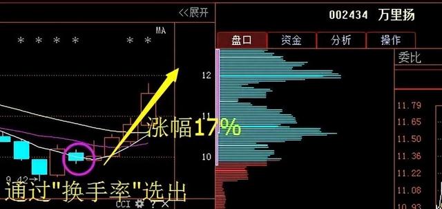 换手率的高低往往意味着什么这一文终于说透了，再忙也得看完！