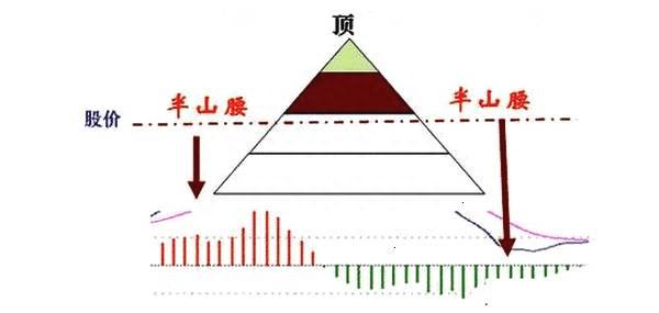 成功率极高的MACD顶底背离战法，一旦掌握，真正的低买高卖！