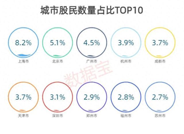 「股民画像」超三成股民有10年炒股经验，00后入市，七大城市股民占全国三成