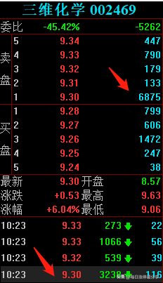 三维化学血战涨停板，大游资炒股养家5542万加入战场，合力封板