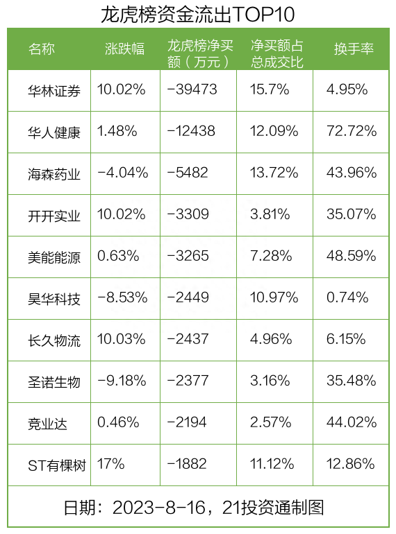 龙虎榜丨1.88亿资金抢筹信达证券，3.95亿资金出逃华林证券（名单）