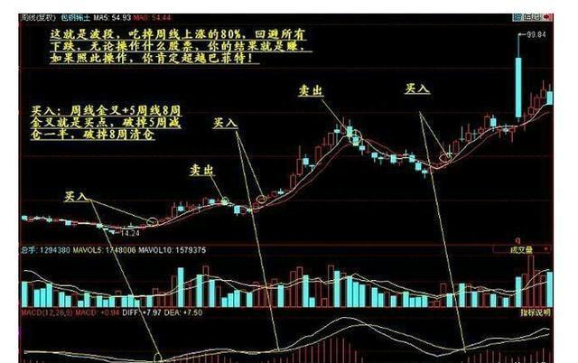 MACD金叉高阶用法：一次金叉和二次金叉有什么不同