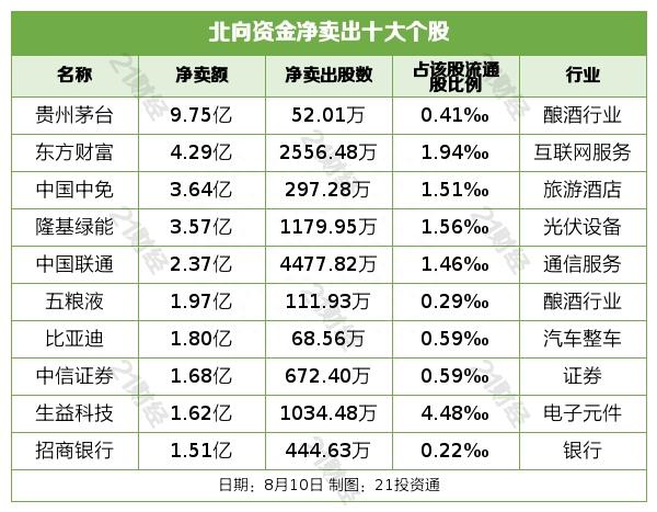 北向资金昨日净卖出25.99亿元，净买入宁德时代4.84亿元（名单）