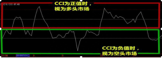 股市中最不会说谎的指标——CCI，从亏损到财务自由，都是用这种“笨”方法