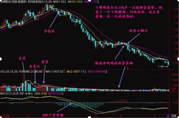 当我把“无量上涨”和“无量下跌”搞清楚了，我就开始盈利了