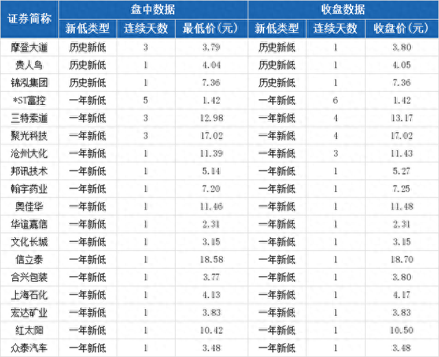 华能国际报收5.80元，创一年新低