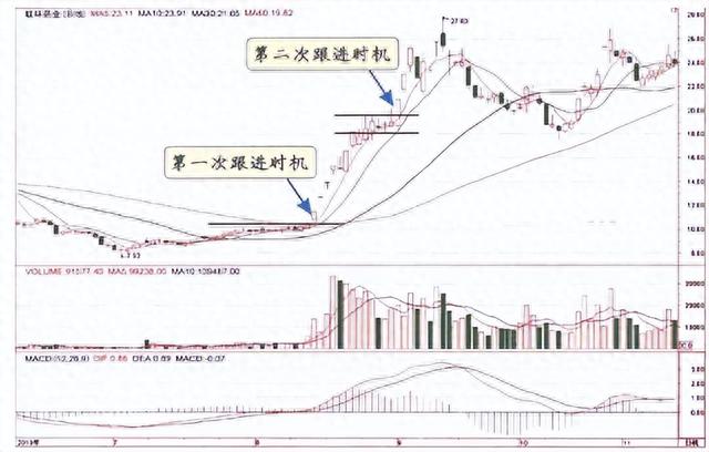 炒股真正厉害的人：主力拉升前都出现这样的信号，多次验证