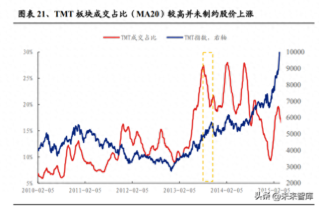 深度复盘2013~2015年TMT牛市：十大启示