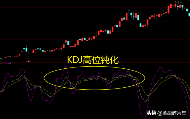 全面解读KDJ指标（附战法）