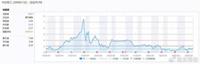 军工这趟车到底上不上呢