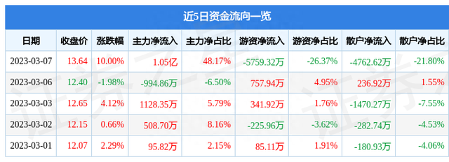 3月7日中设股份涨停分析：新型城镇化，大基建，江苏国企改革概念热股