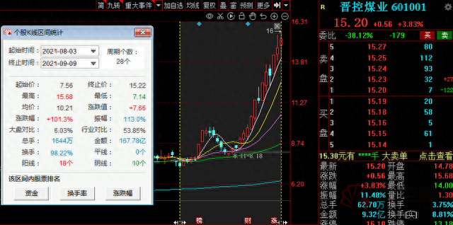 “煤完煤了”！煤炭价格涨不停 A股板块也疯了 龙头一个月翻倍 4000亿巨无霸都涨停了