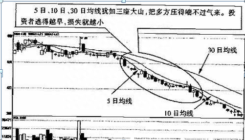 经典的均线看盘口诀：多头排列上涨有力，空头排列下跌来临！字字经典