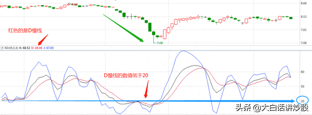 大白话讲炒股（第35期）：KDJ中K快线、D慢线的相关用法