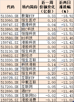 晕了晕了！两日大跌复盘：下半年进场的北向资金已跑光！强势的芯片半导体也被机构狂抛