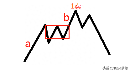 7、股票什么时候买入卖出（走势的终结方式）