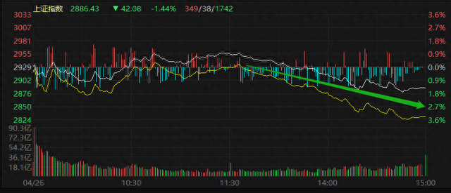 A股午后“梦醒”，沪指失守2900点，纺织服装大涨后连日大跌