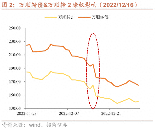 转股价除权有何影响