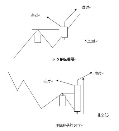 极少人知道的“主力控盘”盈利模式——N型理论，研究主力真假突破必备法宝！